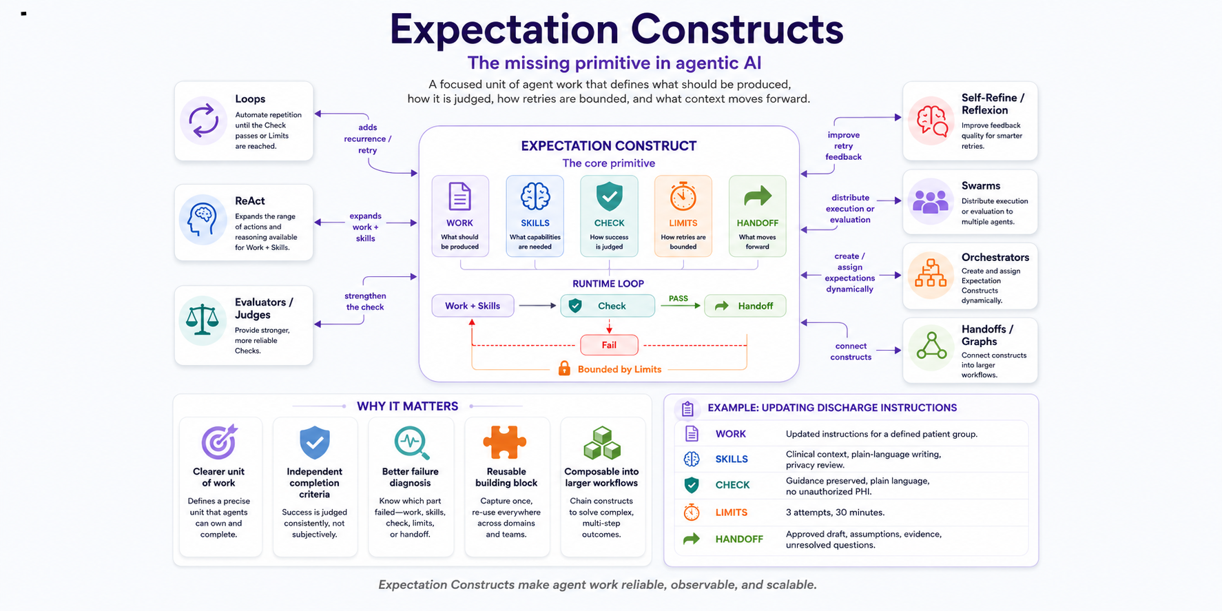 Expectation Constructs
