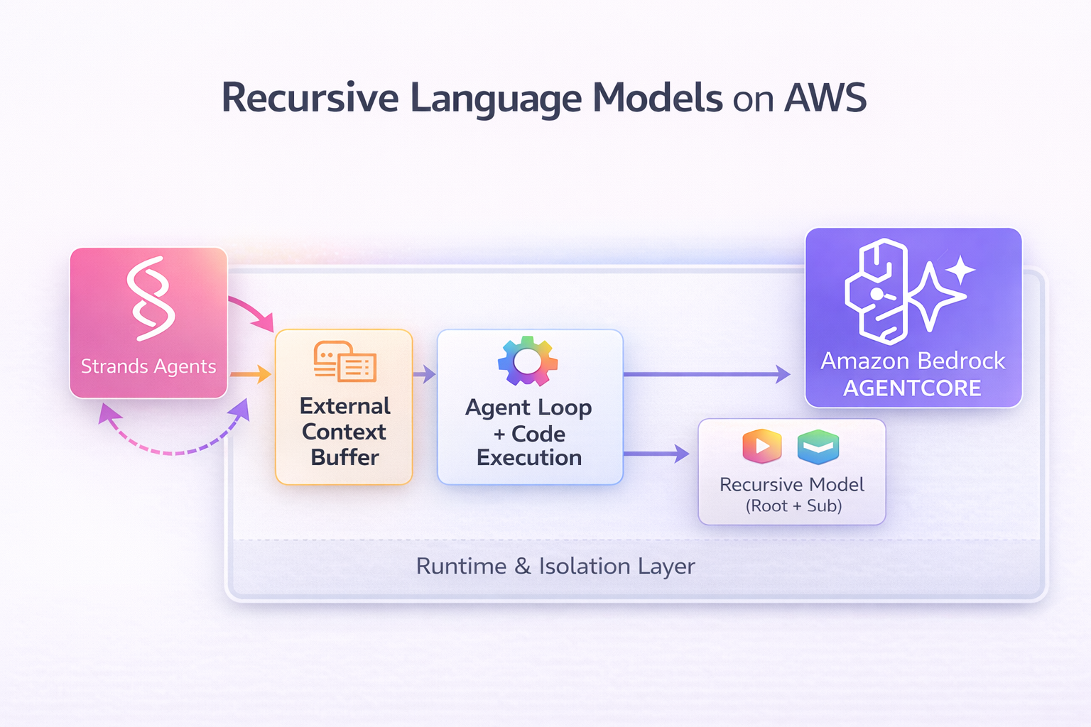 RLM on AWS Architecture