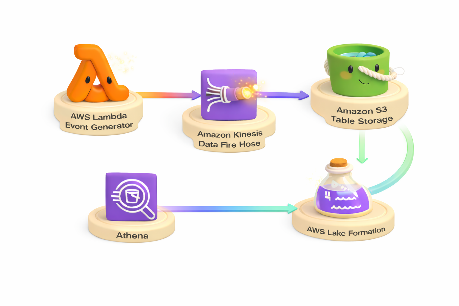S3 Tables Architecture