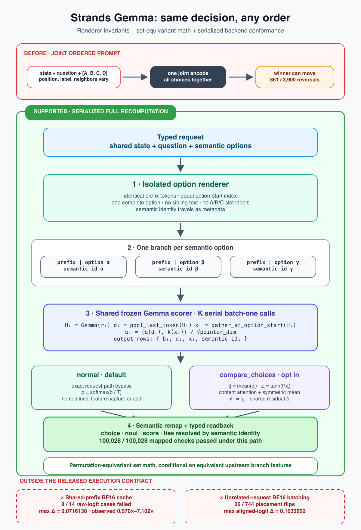Architecture of the Strands Gemma order-stable hybrid