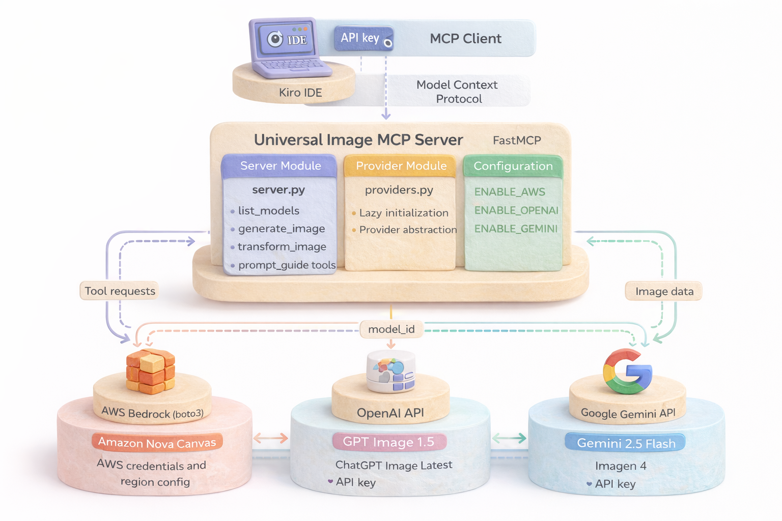 Universal Image MCP Architecture